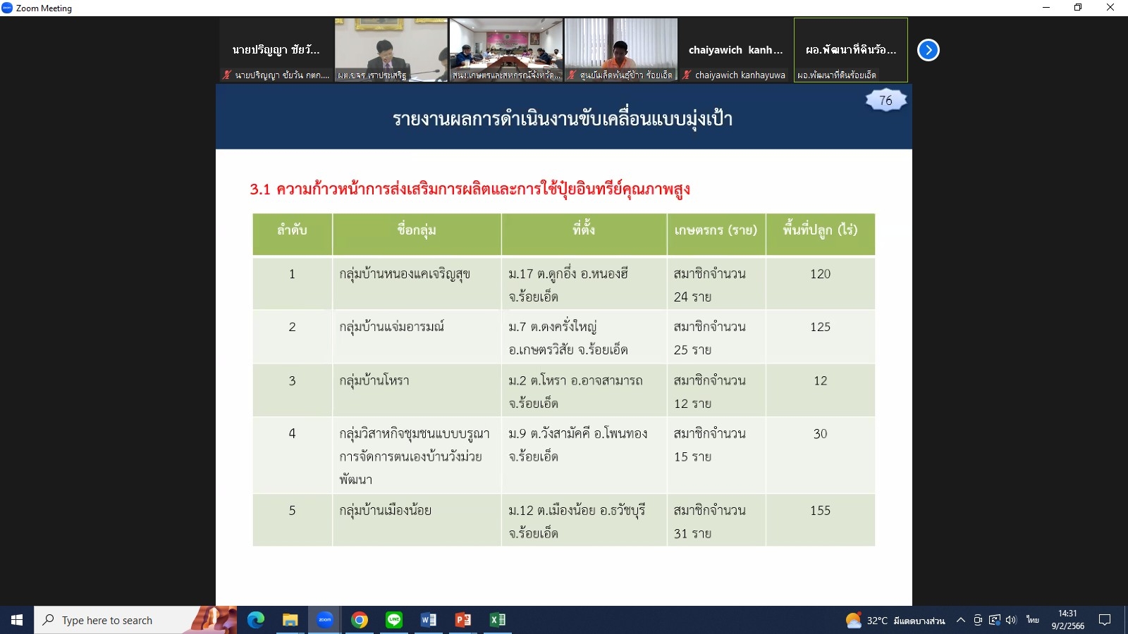 title - ผู้ตรวจราชการกรม ส.ป.ก. เข้าร่วมการประชุมติดตามผลการดำเนินงานตามแผนการตรวจราชการและการขับเคลื่อนแบบบูรณาการในพื้นที่ของผู้ตรวจราชการกระทรวงเกษตรและสหกรณ์ ประจำปีงบประมาณ พ.ศ. 2566 รอบที่ 1 เขตตรวจราชการที่ 12 (ขอนแก่น กาฬสินธุ์ มหาสารคาม ร้อยเอ็ด)